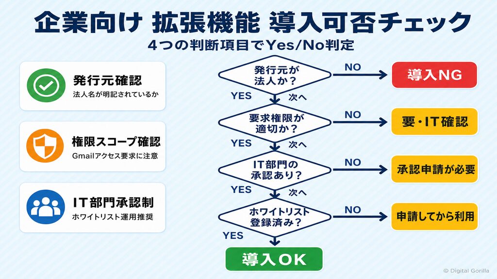 企業向けchatgpt拡張機能 導入可否チェックシート（Yes-No判断フロー）