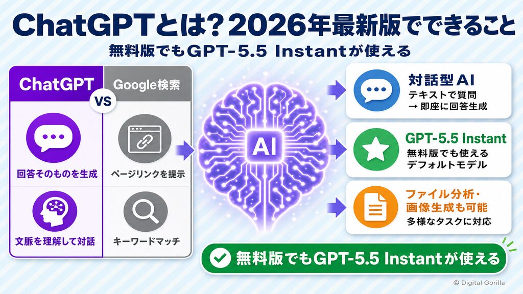 ChatGPTの概要フロー図:Google検索との違いとGPT-5.5 Instant無料利用バッジ