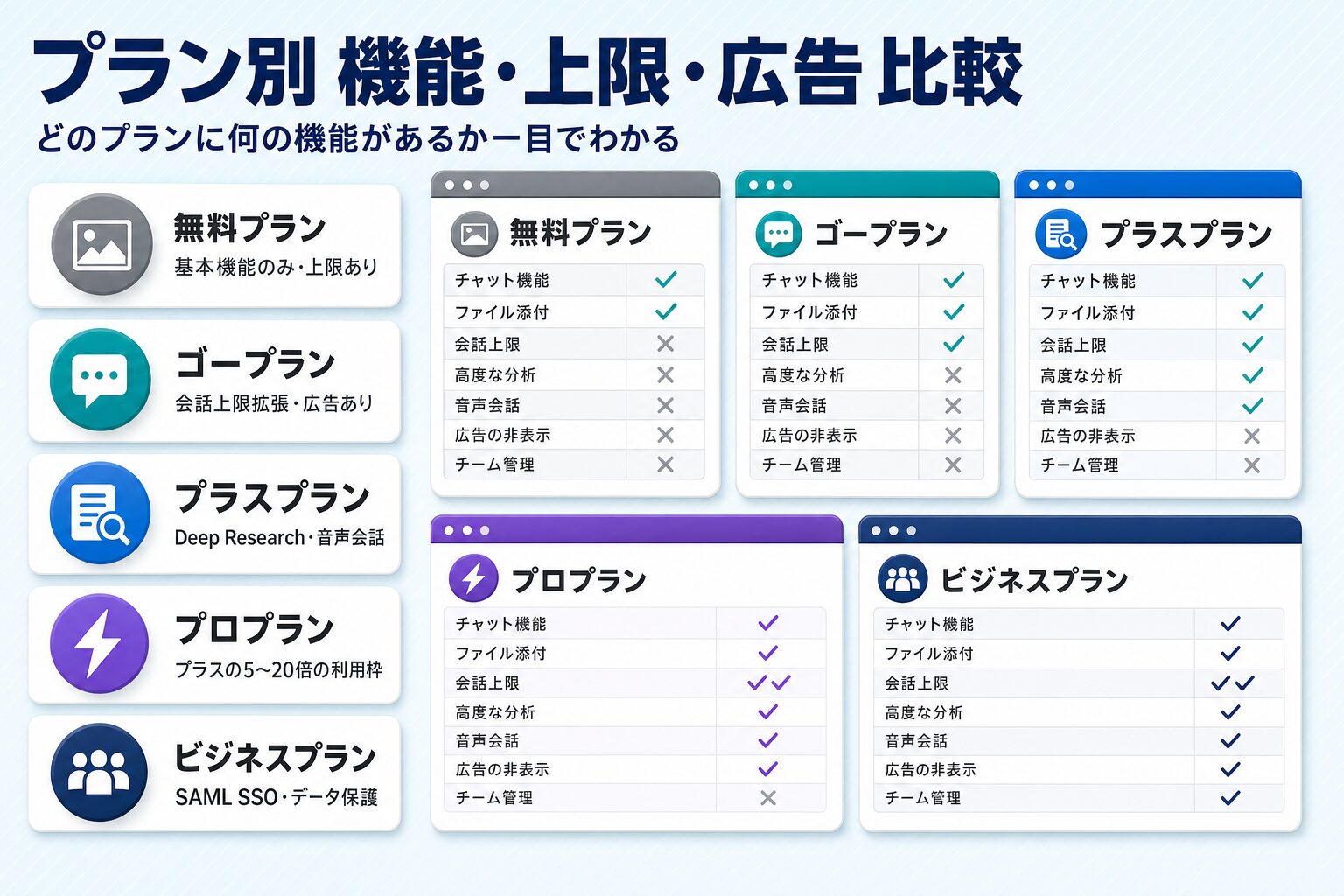 ChatGPTプラン別の機能差・使用上限・広告有無の比較表