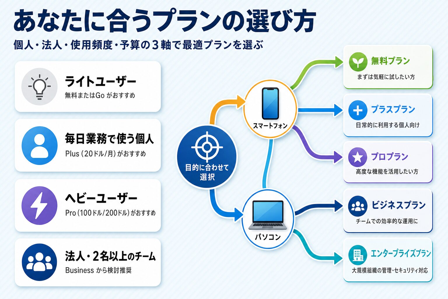 ChatGPTプラン選択フローチャート・個人ライトユーザーから法人チームまで最適プランを診断