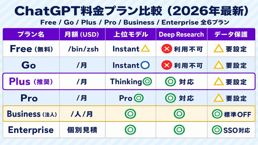 ChatGPT料金プラン比較表:Free・Go・Plus・Pro・Business・Enterprise の機能と価格2026年最新