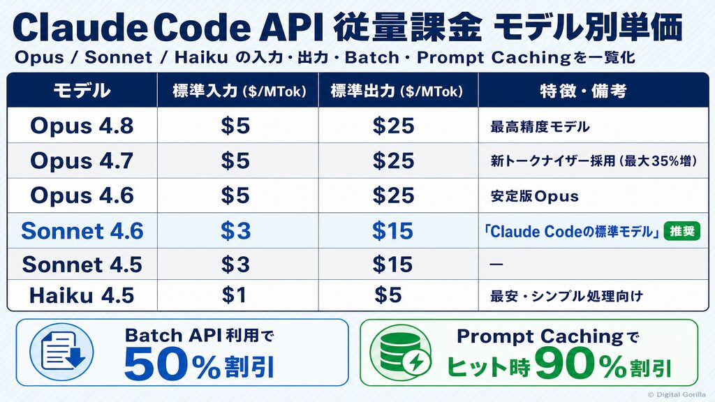 Claude Code APIモデル別トークン単価比較表：Opus/Sonnet/Haiku の標準・Batch API・Prompt Cachingコスト一覧