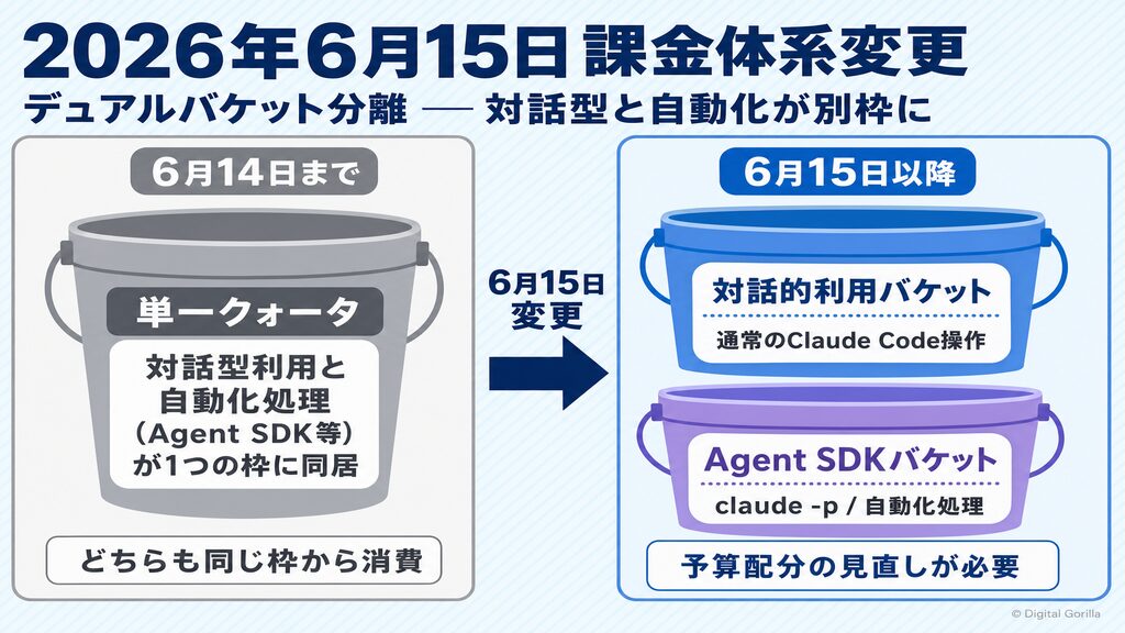 2026年6月15日 Claude Code課金体系変更：デュアルバケット分離のBefore/After比較図