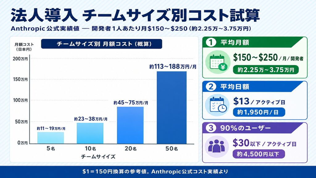 Claude Code法人導入チームサイズ別コスト試算：5名・10名・20名・50名の月額費用と開発者1人あたり$150〜$250の公式実績