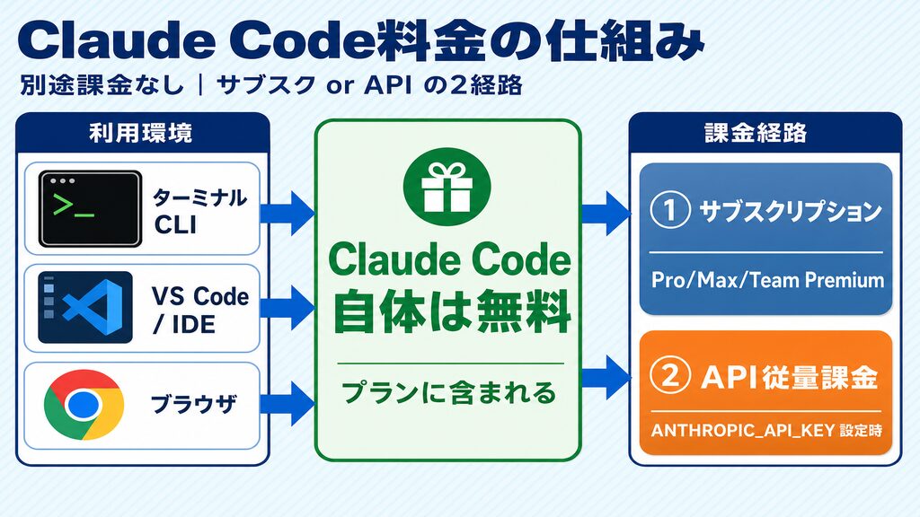 Claude Code料金の仕組みフロー図：ターミナルCLI・VS Code・ブラウザの3環境とサブスク/API課金2経路の対応関係
