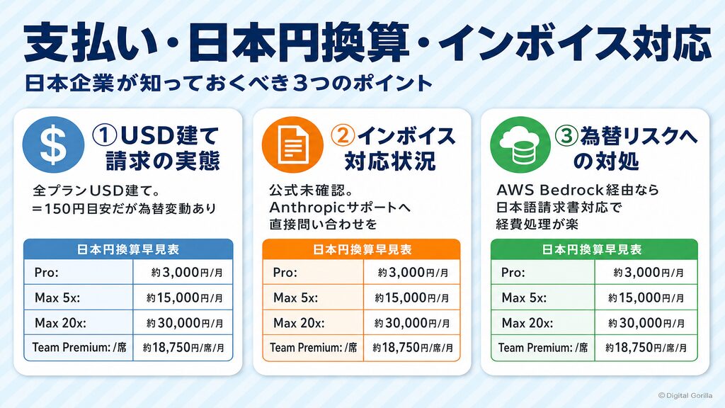 Claude Code支払い・日本円換算・インボイス対応ポイントカード：USD建て請求・為替リスク・適格請求書の3つのポイント