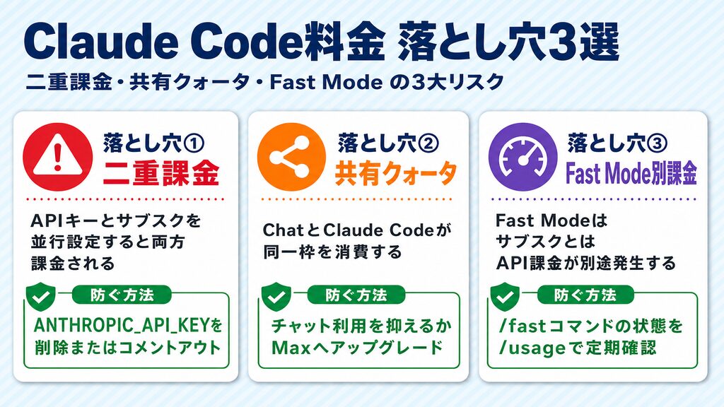 Claude Code料金の落とし穴3選：二重課金・共有クォータ・Fast Mode別課金のリスクと対策カード図