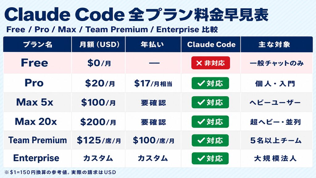 Claude Code全プラン料金早見表：Free・Pro・Max 5x・Max 20x・Team Premium・Enterprise料金を一覧比較