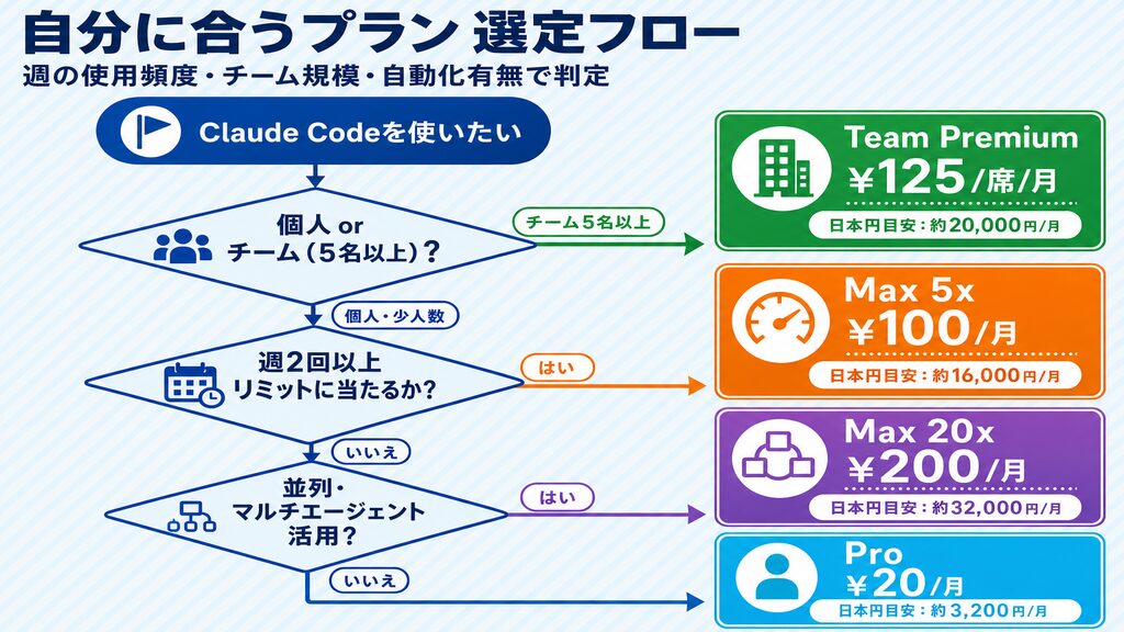 Claude Codeプラン選定フローチャート：週の使用頻度・チーム規模・自動化有無でPro/Max 5x/Max 20x/Team Premiumを判定