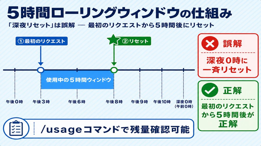 Claude Code 5時間ローリングウィンドウの仕組みタイムライン図：深夜リセットは誤解・最初のリクエストから5時間後にリセット