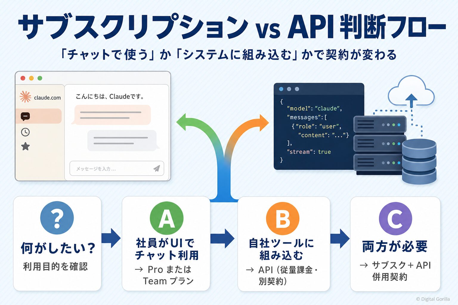 ClaudeサブスクリプションとAPIの違いを示す判断フロー図(チャット利用かシステム組み込みかで選択)