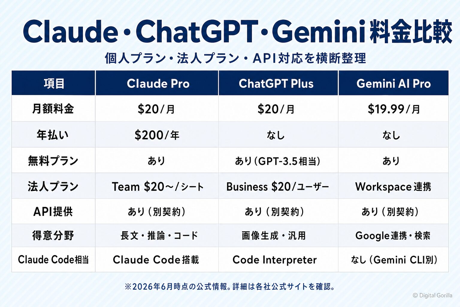 Claude Pro・ChatGPT Plus・Gemini AI Proの料金と機能を横断比較した一覧表