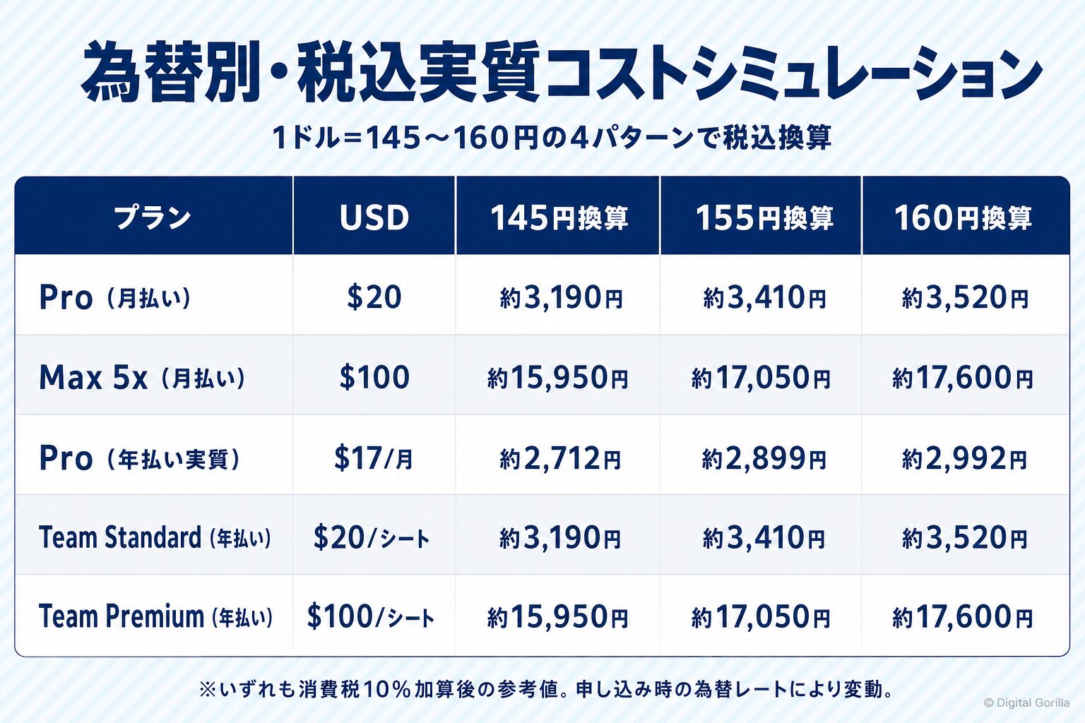 Claude料金の為替別・税込実質コストシミュレーション(1ドル=145〜160円の4パターン試算)