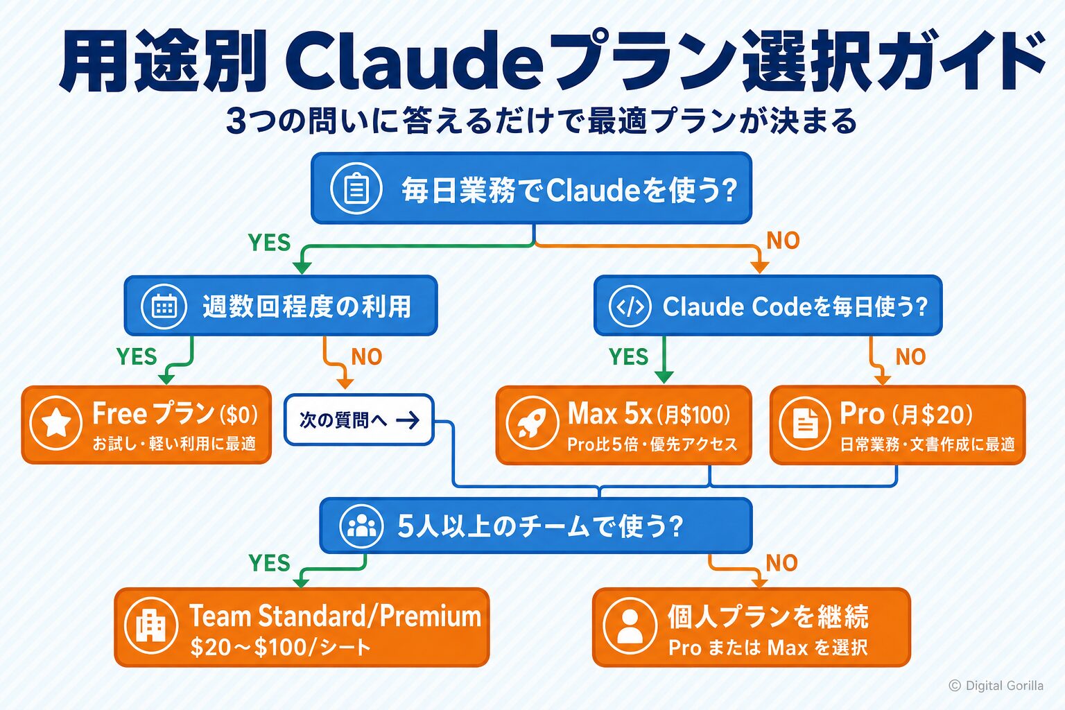 用途別Claude料金プラン選択ガイド(利用頻度・Claude Code利用有無・チーム規模で分岐するフローチャート)