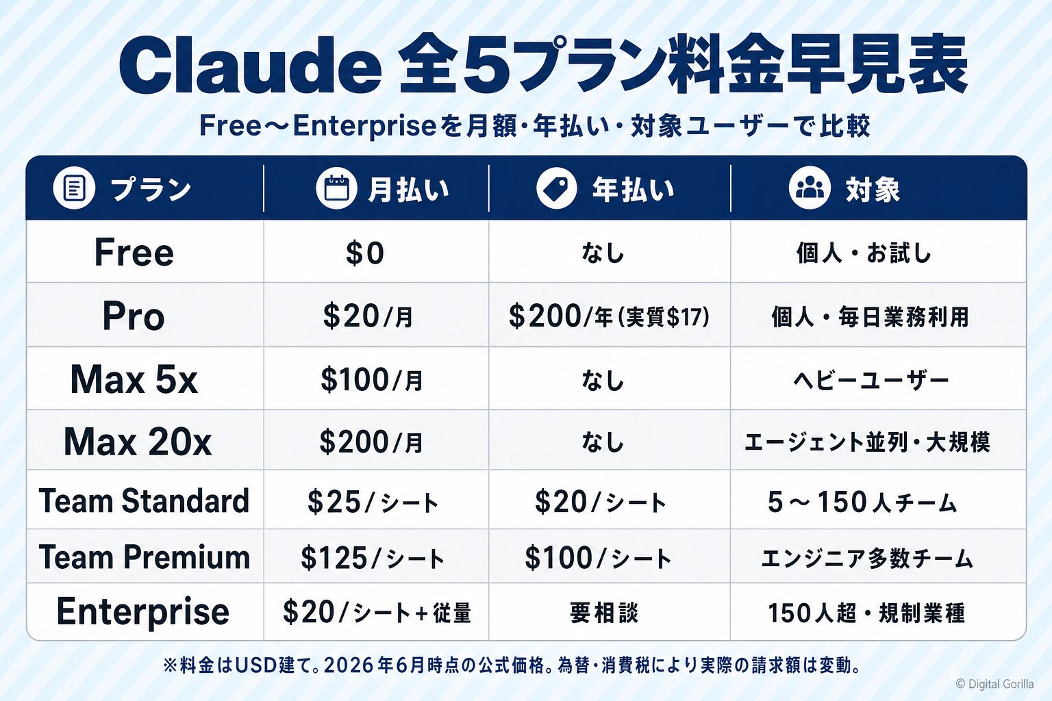 Claude全5プラン料金早見表(Free〜Enterpriseを月額・年払い・対象ユーザーで比較)