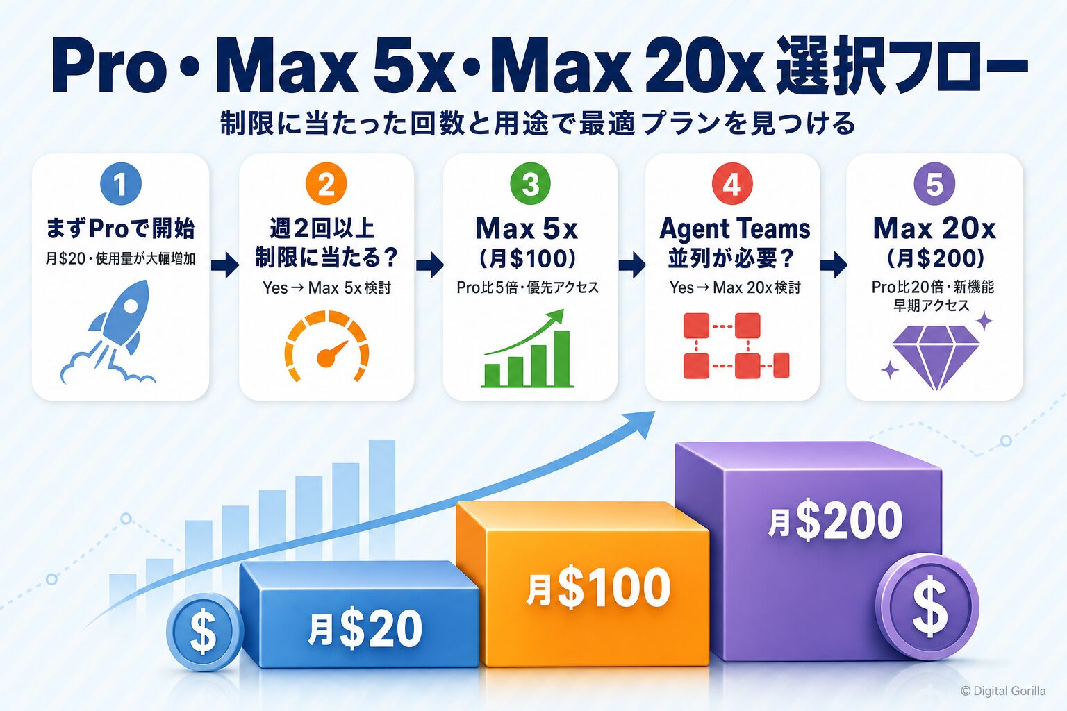 Claude Pro・Max 5x・Max 20xの選択フロー図(制限頻度と用途で最適プランを見つける)