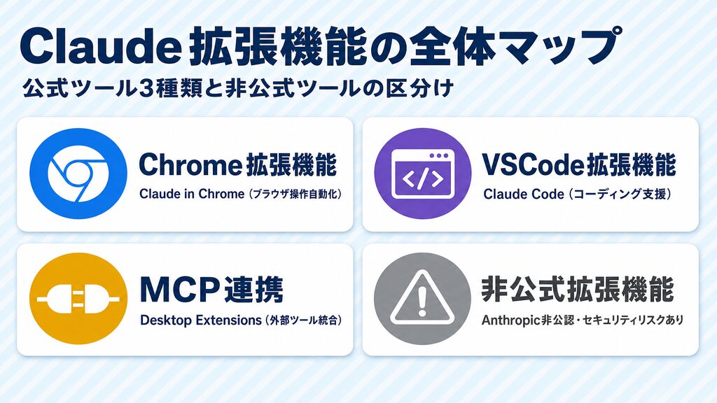 Claude拡張機能の全体マップ:Chrome拡張・VSCode・MCP・非公式の4種類を図解