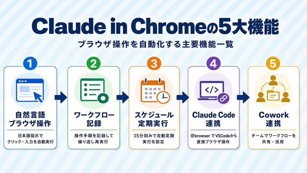 Claude in Chromeの5大機能:自然言語ブラウザ操作・ワークフロー記録・スケジュール実行・Claude Code連携・Cowork連携