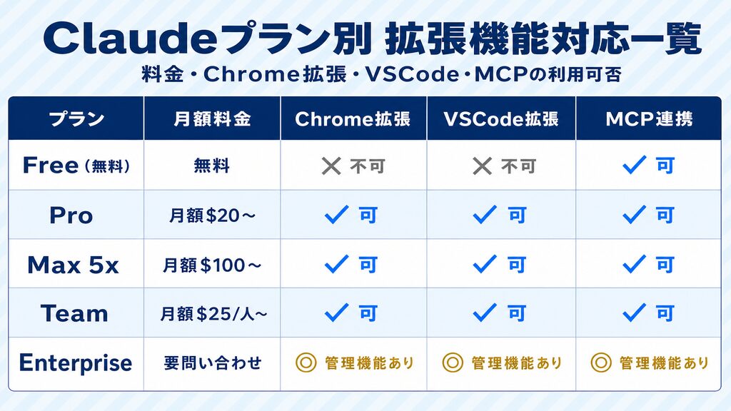 Claude拡張機能プラン別対応一覧:Free・Pro・Max・Team・Enterprise × Chrome拡張・VSCode・MCPの利用可否比較表