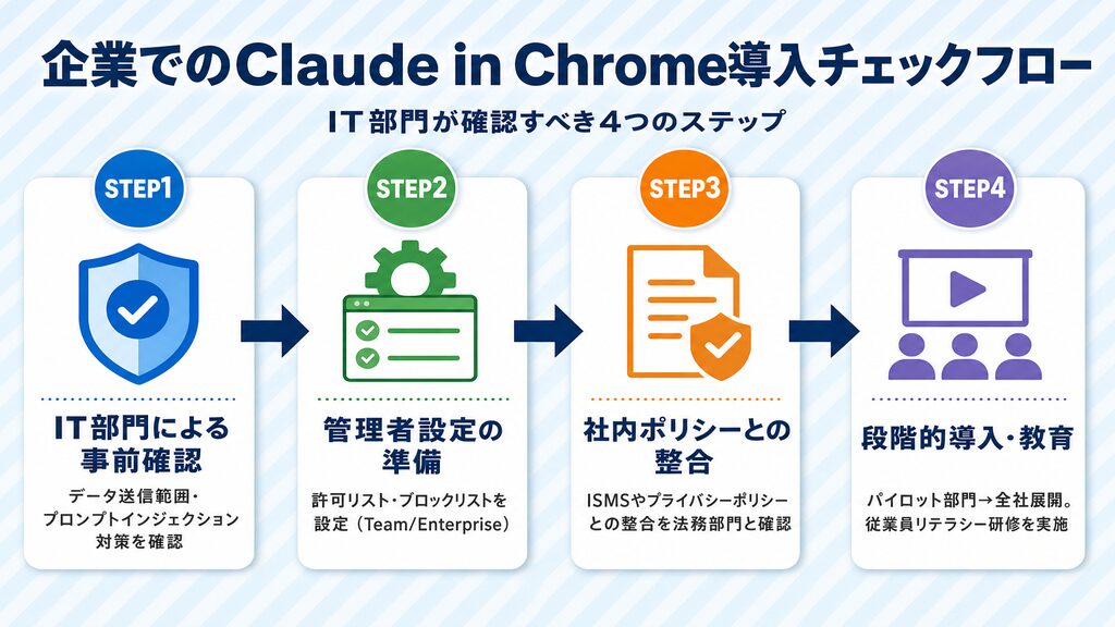 企業でのClaude in Chrome導入チェックフロー:IT部門確認→管理者設定→社内ポリシー整合→段階的導入の4ステップ