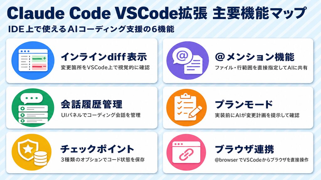 Claude Code VSCode拡張機能の主要機能マップ:インラインdiff・@メンション・会話履歴・プランモード・チェックポイント・ブラウザ連携の6機能