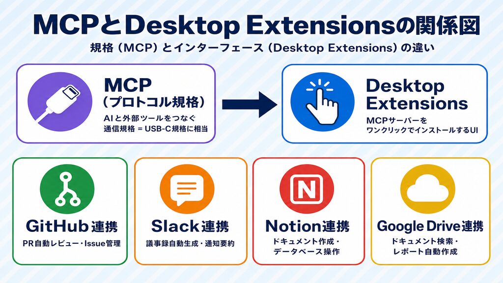 MCPとDesktop Extensionsの関係図:規格(MCP)とインターフェース(Desktop Extensions)の違い、GitHub・Slack・Notion・Google Drive連携