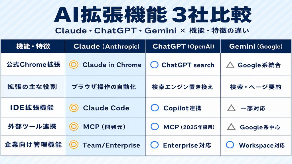 AI拡張機能3社比較:Claude・ChatGPT・Geminiのブラウザ拡張・IDE拡張・外部ツール連携・企業向け管理機能の違い