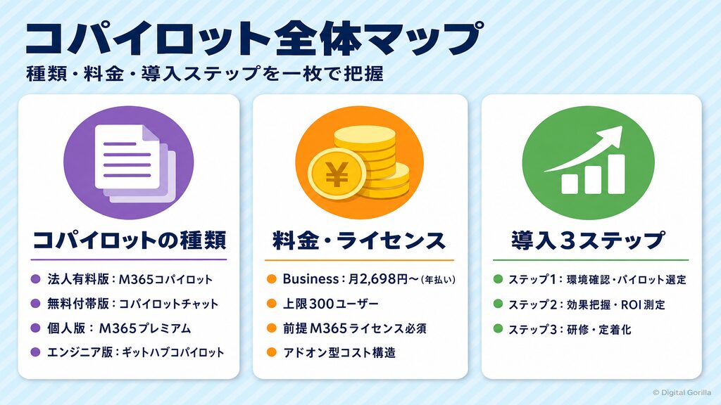 Copilotの種類・料金・導入フロー全体マップ（法人向け・個人向け・エンジニア向けの4系統）
