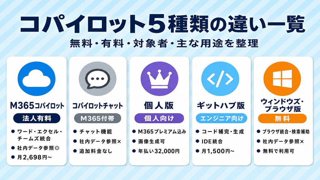 Copilot 5種類の違い比較一覧（法人有料・無料付帯・個人向け・GitHub Copilot）