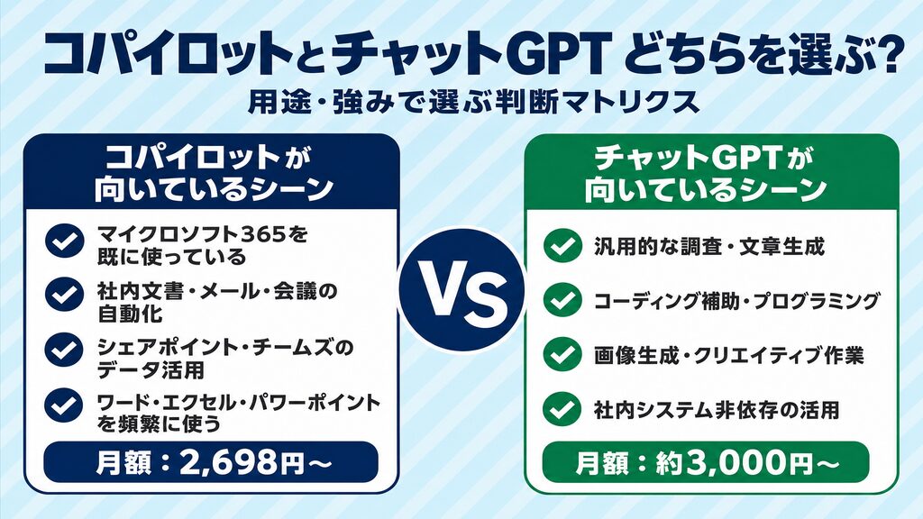 CopilotとChatGPTの違い比較表（強み・向いているシーン・価格帯）