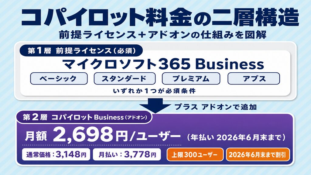 Copilot料金の二層構造（前提ライセンス＋アドオン）とライセンス要件早見表