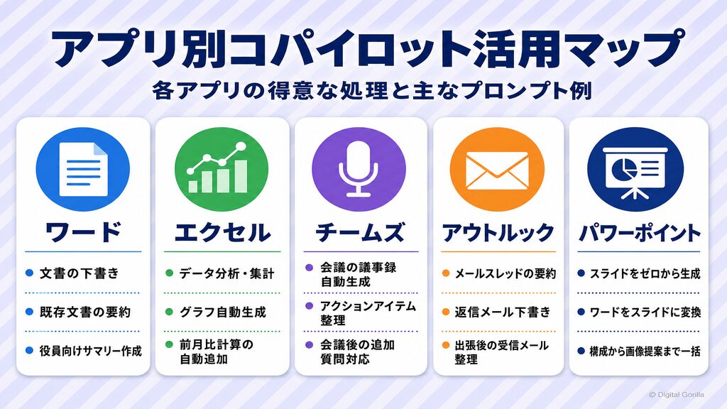 アプリ別Copilot活用マップ（Word・Excel・Teams・Outlook・PowerPointの得意な処理と活用法）