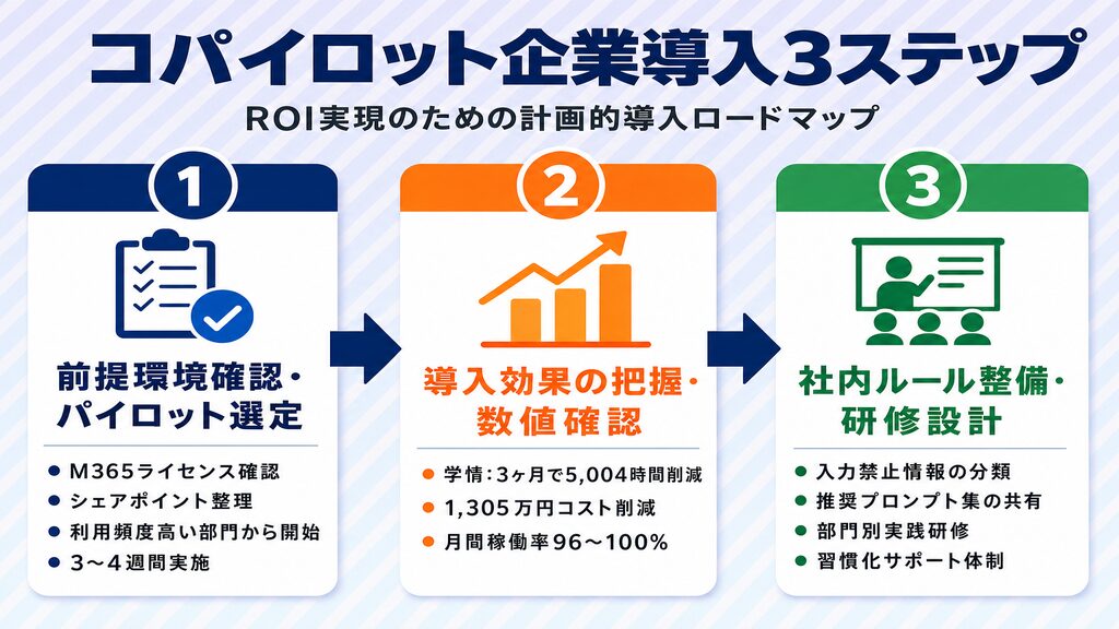 企業のCopilot導入3ステップ（環境確認→効果把握→研修・定着）でROIを最大化するロードマップ