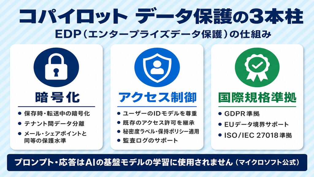 Copilotのデータ保護3本柱（EDP・暗号化・アクセス制御・国際規格準拠）の構造図
