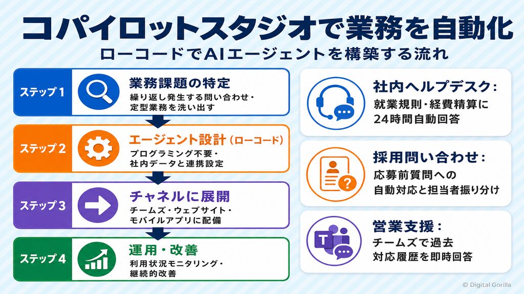 Copilot Studioでエージェントを作成・業務自動化する4ステップフロー（ローコード構築から展開まで）