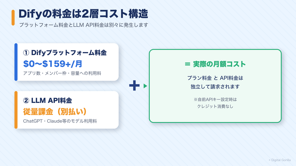 Difyの料金は2層コスト構造（プラットフォーム料金＋LLM API料金）