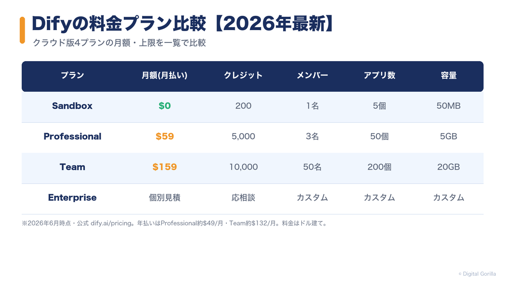 Difyの料金プラン比較表（Sandbox/Professional/Team/Enterprise）