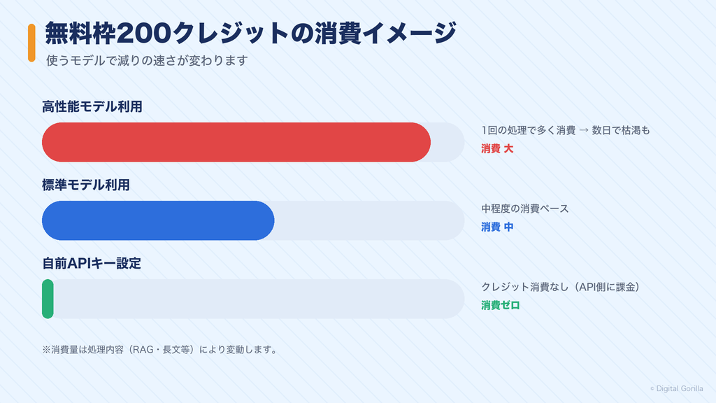 無料枠200クレジットの消費イメージ