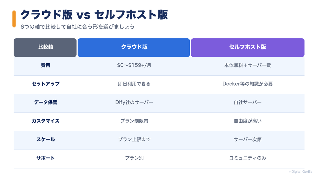 クラウド版とセルフホスト版の6軸比較