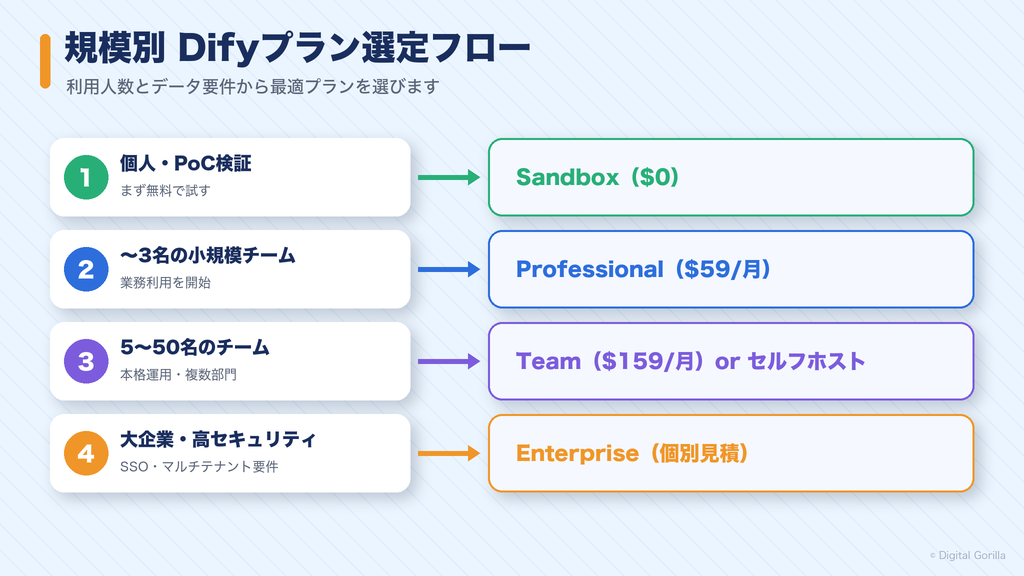 規模別Difyプラン選定フロー