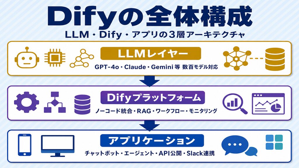 Difyの全体構成:LLM・Difyプラットフォーム・アプリの3層アーキテクチャ図解