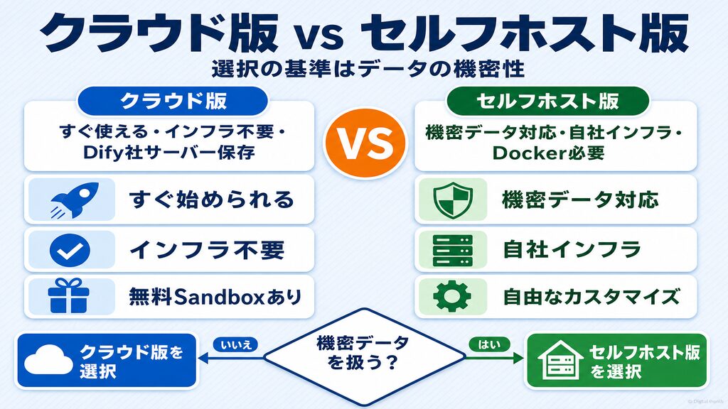 Difyクラウド版とセルフホスト版の比較表と選択フロー図解
