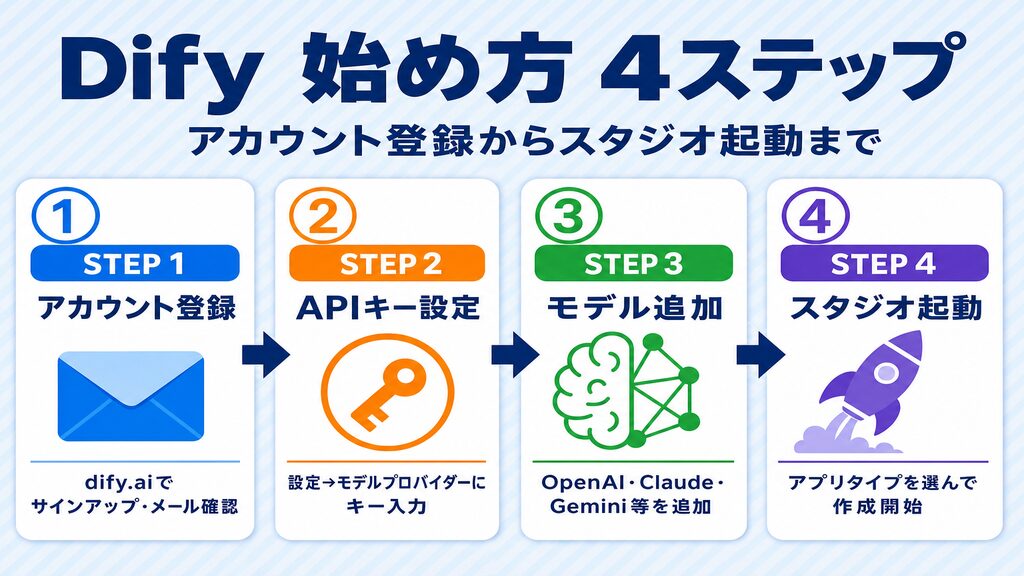 Difyの始め方4ステップ:アカウント登録からスタジオ起動までのフロー図