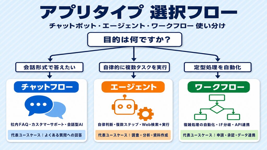 Difyのアプリタイプ選択フロー:チャットボット・エージェント・ワークフローの使い分け図解