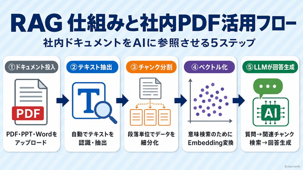 DifyのRAG仕組みと社内PDF活用フロー:5ステップパイプライン図解