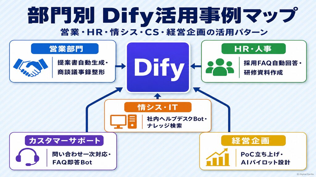 部門別Dify活用事例マップ:営業・HR・情シス・カスタマーサポート・経営企画の導入パターン図解