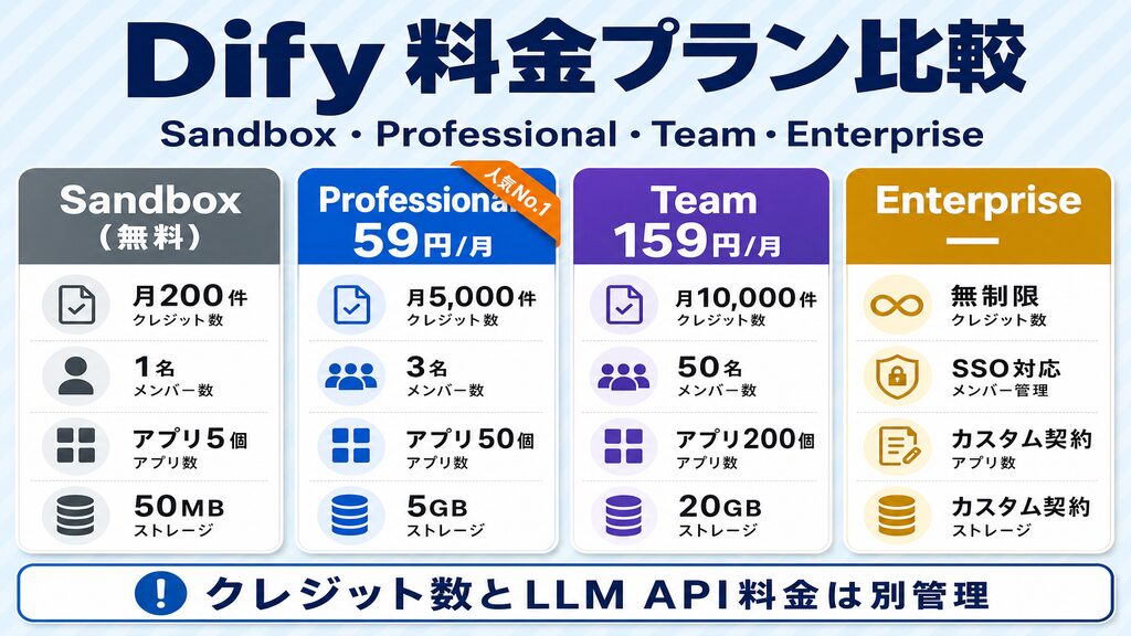Dify料金プラン比較表:Sandbox・Professional・Team・Enterpriseの4プラン比較図解