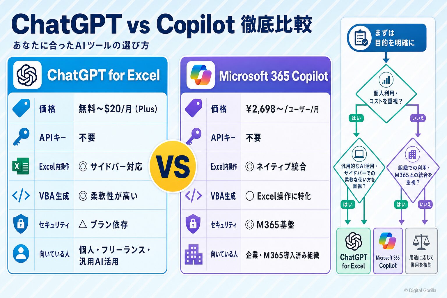 ChatGPT for ExcelとMicrosoft 365 Copilotを7項目で比較した図解:価格・VBA生成・セキュリティ・向いているユーザー
