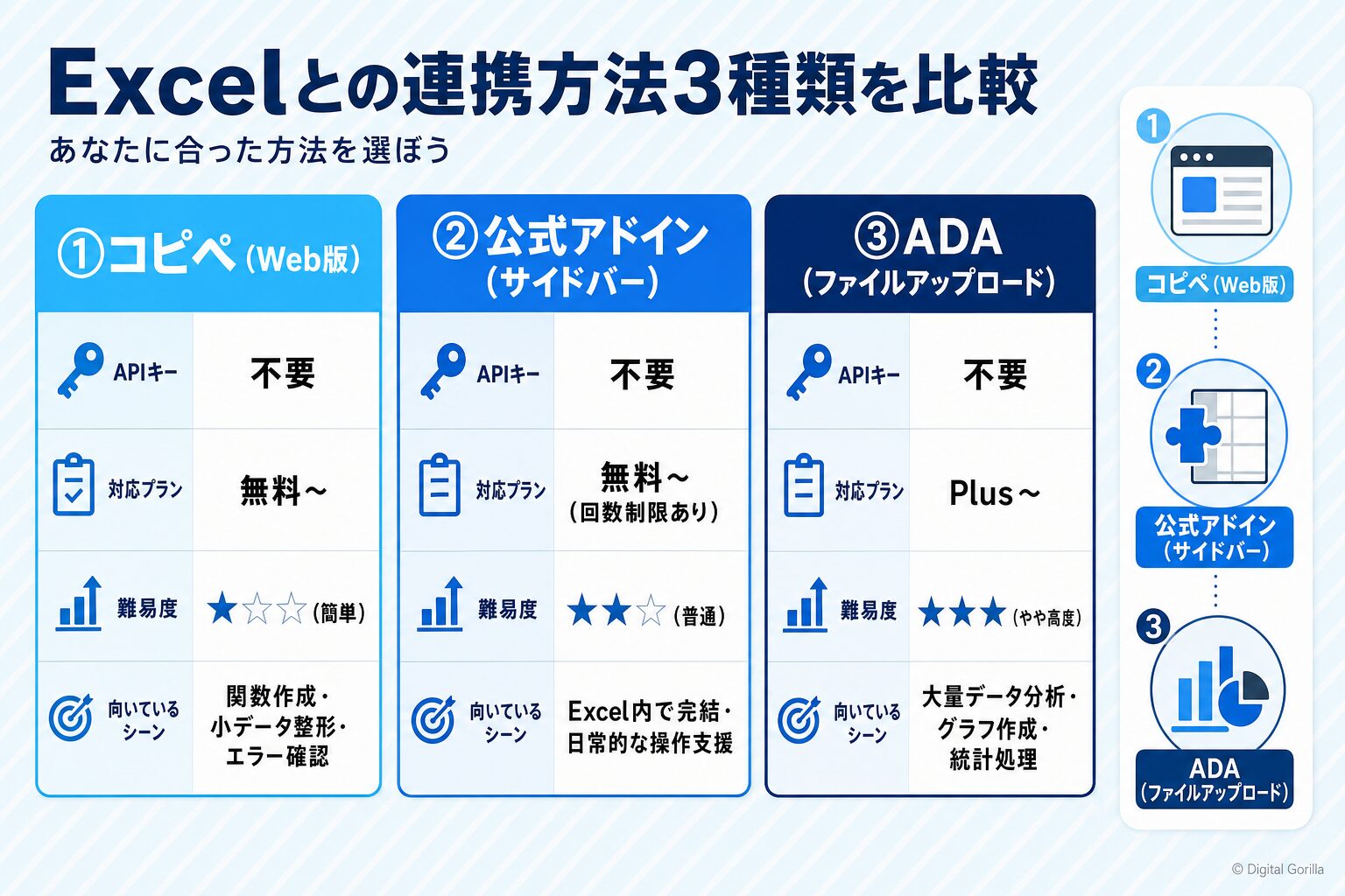 ChatGPTとExcelを連携する3つの方法を比較した図解:コピペ・公式アドイン・ADAの違いとAPIキー要否・難易度
