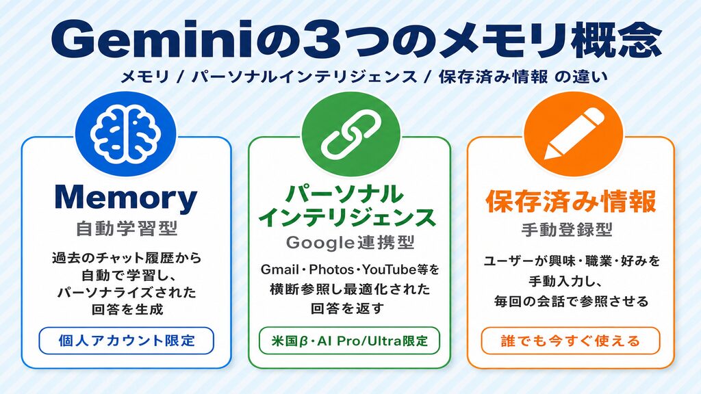 Geminiの3つのメモリ概念